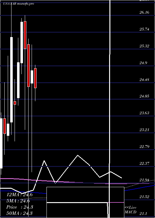  monthly chart SaratogaInvestment