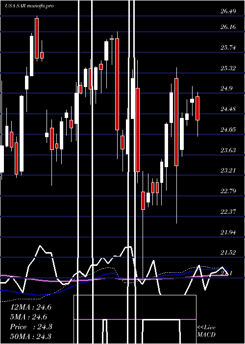  weekly chart SaratogaInvestment