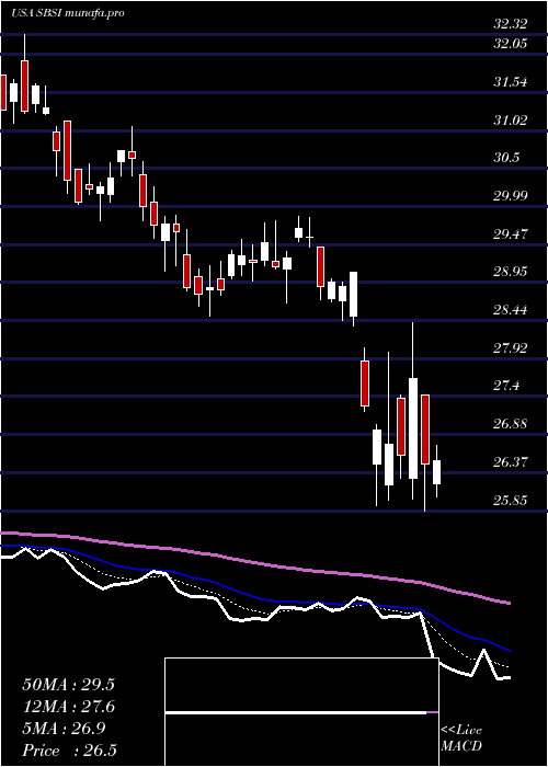  Daily chart SouthsideBancshares