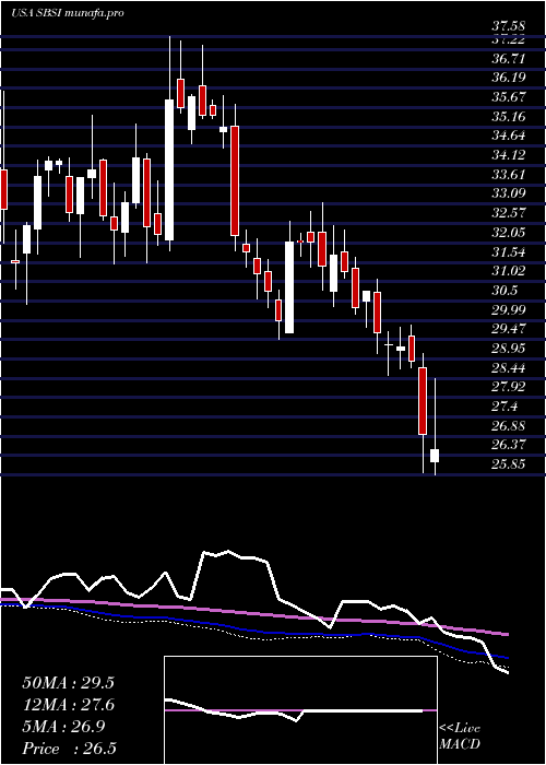  weekly chart SouthsideBancshares