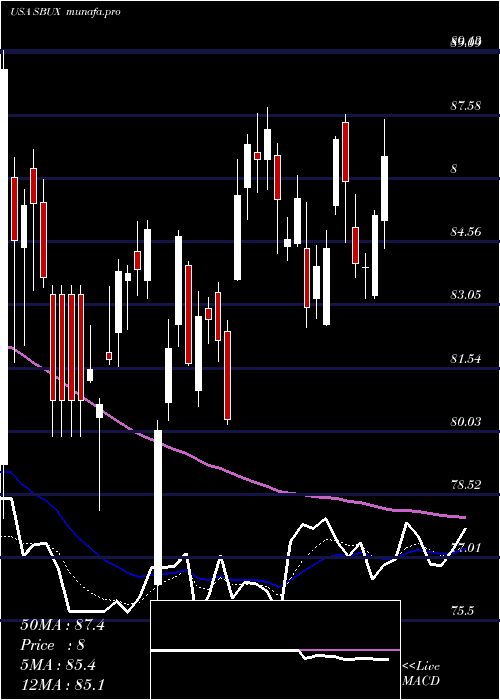  Daily chart StarbucksCorporation