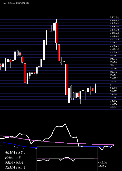 weekly chart StarbucksCorporation