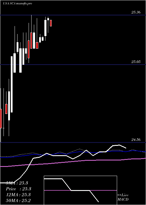  weekly chart StellusCapital