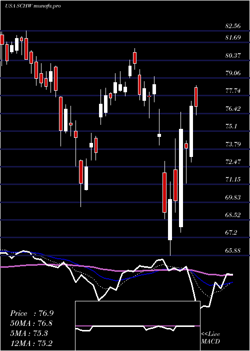  Daily chart CharlesSchwab