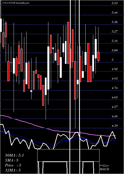 Daily chart ComscoreInc