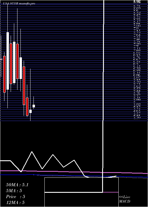 monthly chart ComscoreInc