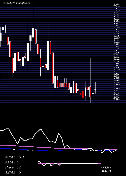 weekly chart ComscoreInc
