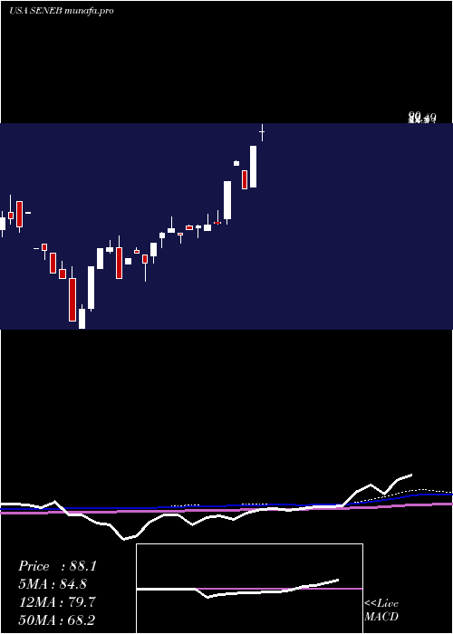  monthly chart SenecaFoods