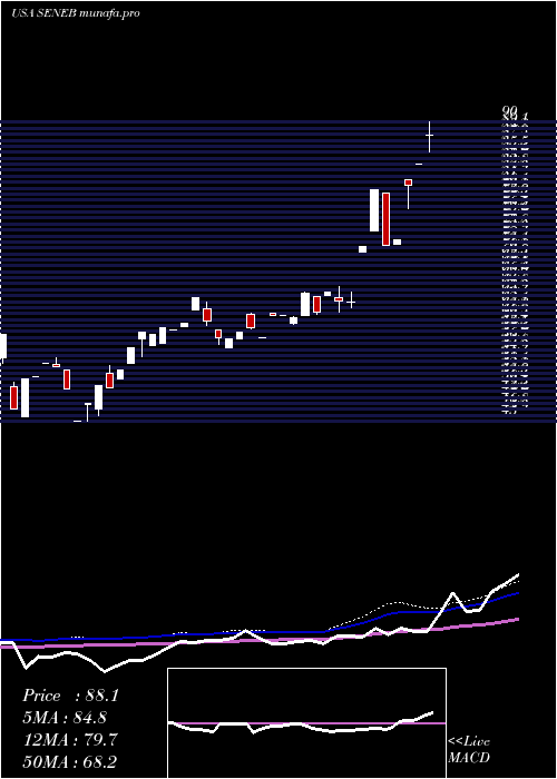  weekly chart SenecaFoods