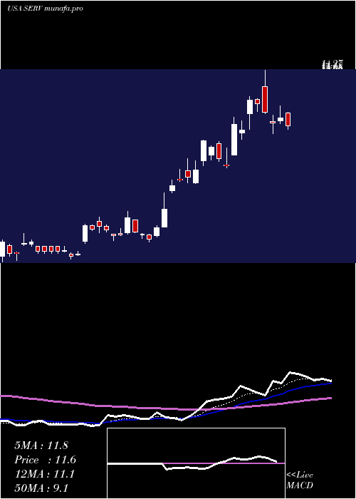 Daily chart ServicemasterGlobal