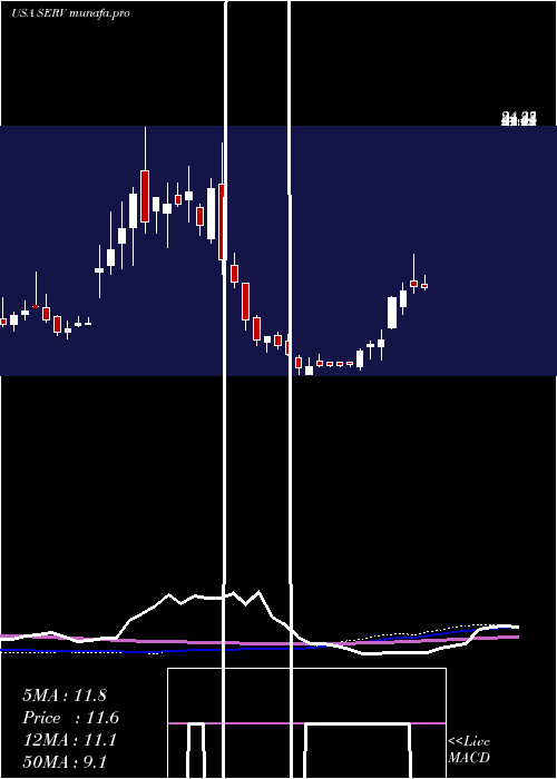 weekly chart ServicemasterGlobal