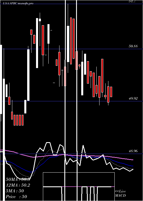 Daily chart SoundFinancial