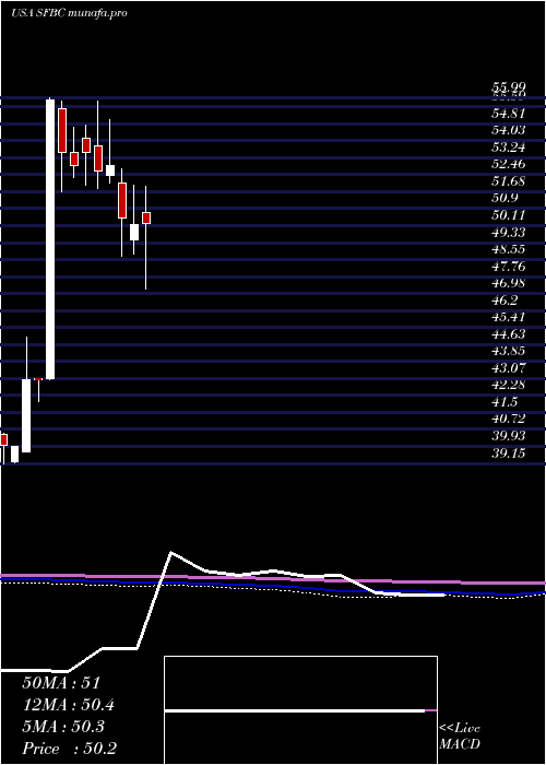  monthly chart SoundFinancial