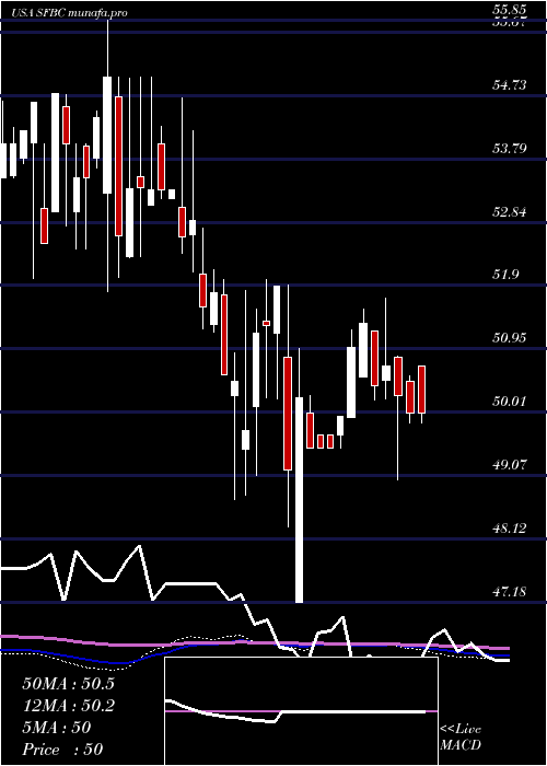 weekly chart SoundFinancial