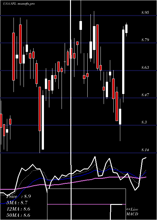  Daily chart ShipFinance