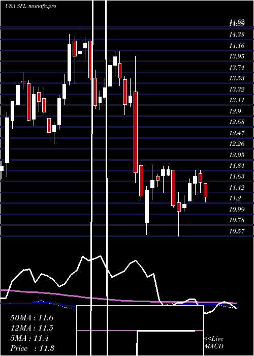  weekly chart ShipFinance