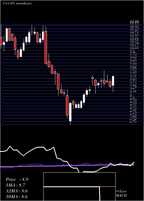 weekly chart ShipFinance