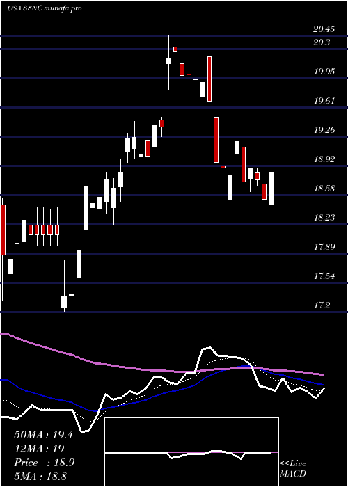 Daily chart SimmonsFirst