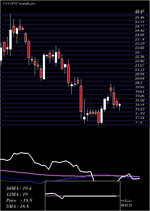 weekly chart SimmonsFirst