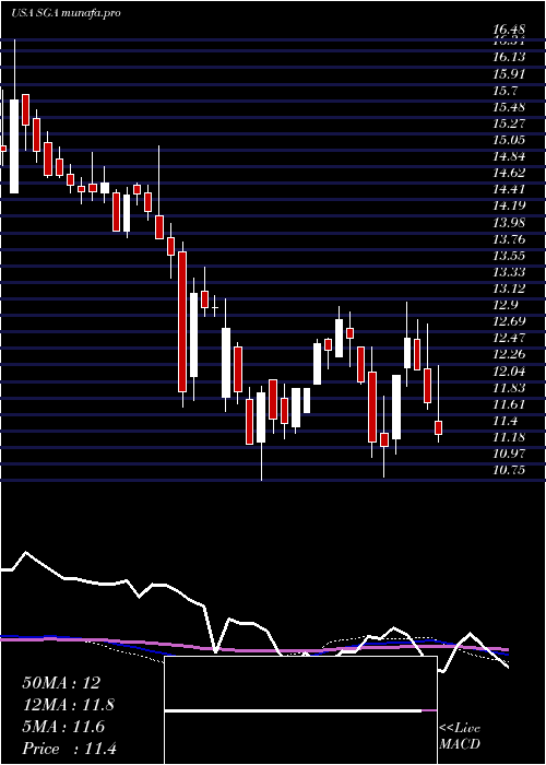  weekly chart SagaCommunications