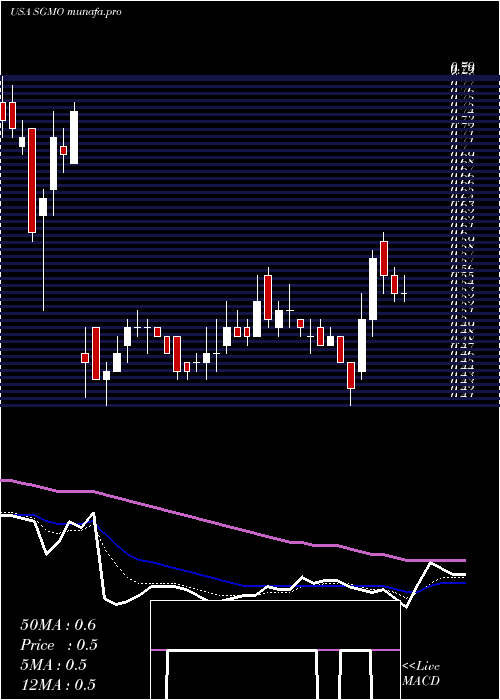 Daily chart SangamoTherapeutics