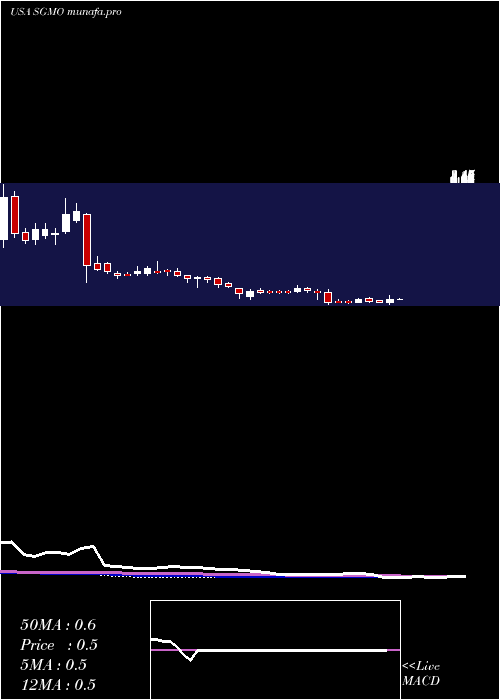 weekly chart SangamoTherapeutics
