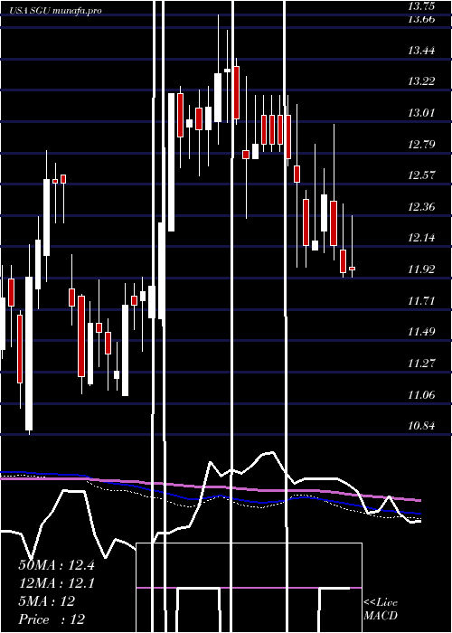 weekly chart StarGroup