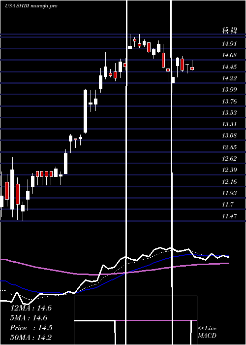 Daily chart ShoreBancshares