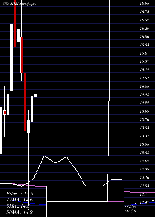 monthly chart ShoreBancshares