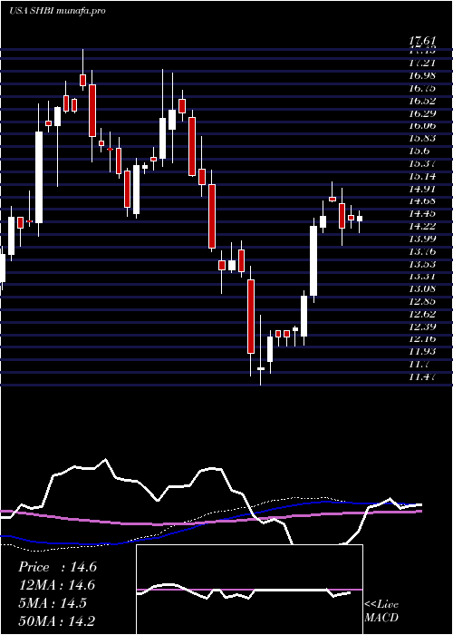 weekly chart ShoreBancshares