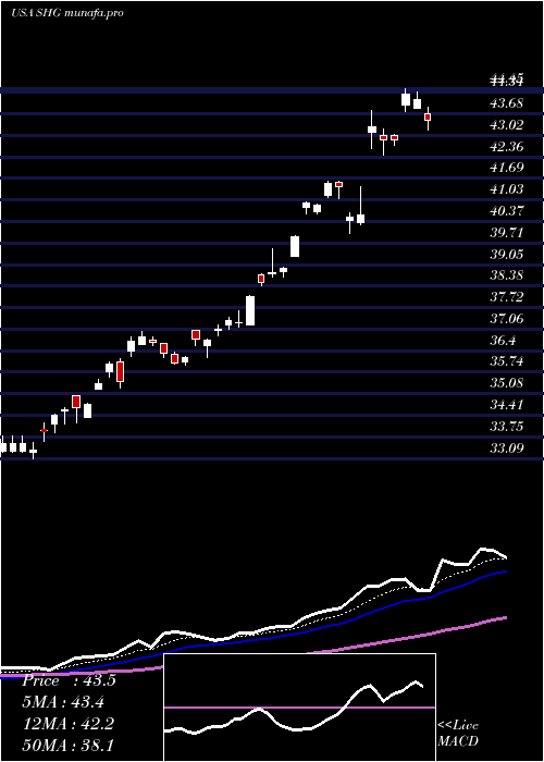 Daily chart ShinhanFinancial