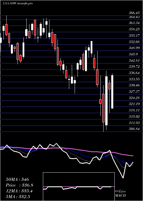  Daily chart SherwinWilliams