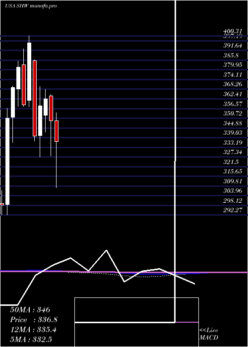  monthly chart SherwinWilliams