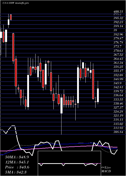 weekly chart SherwinWilliams