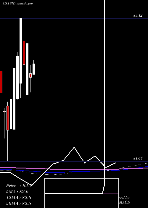  monthly chart Ishares1