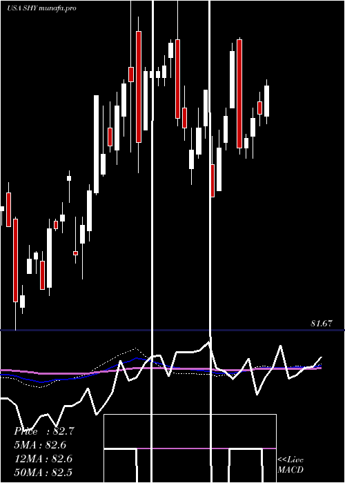  weekly chart Ishares1