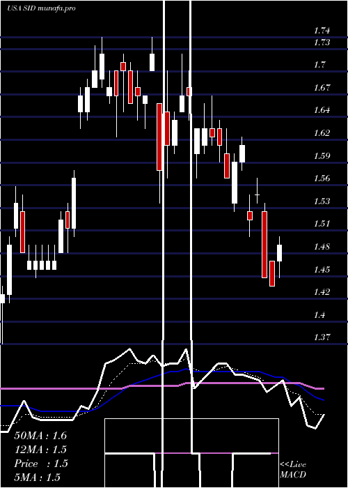 Daily chart NationalSteel