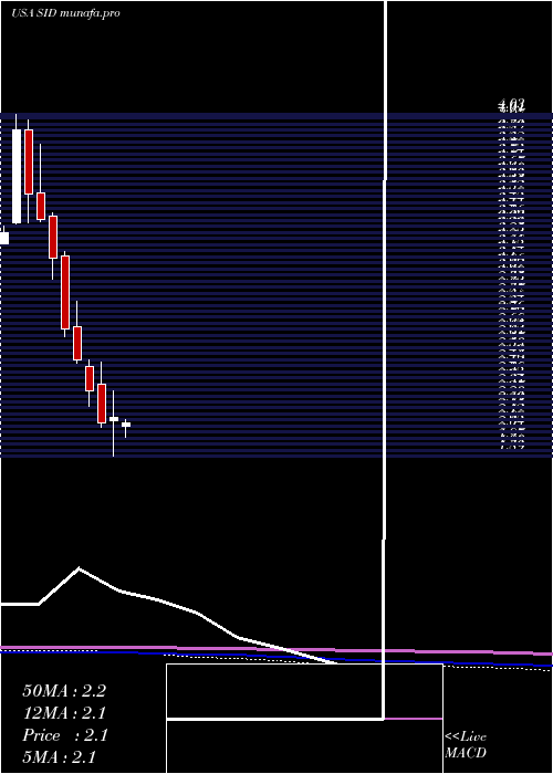  monthly chart NationalSteel