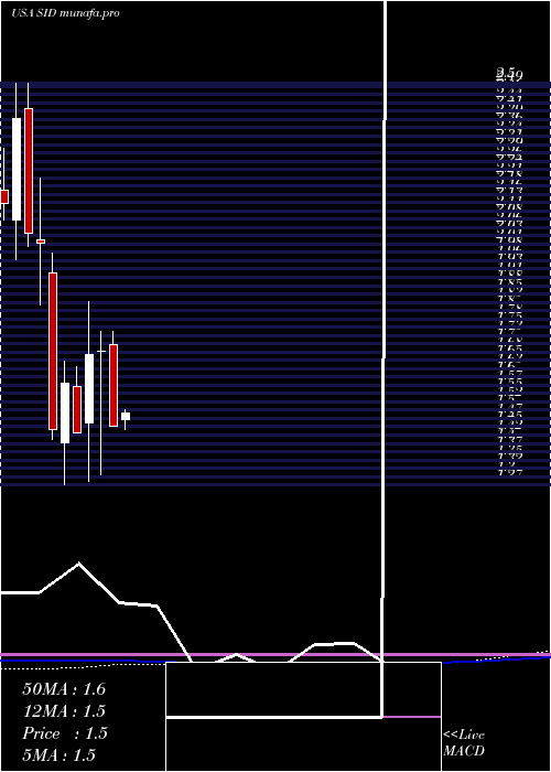 monthly chart NationalSteel