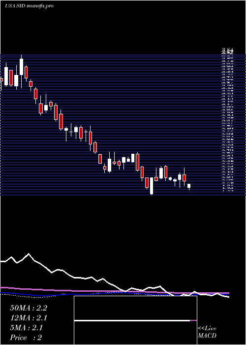  weekly chart NationalSteel