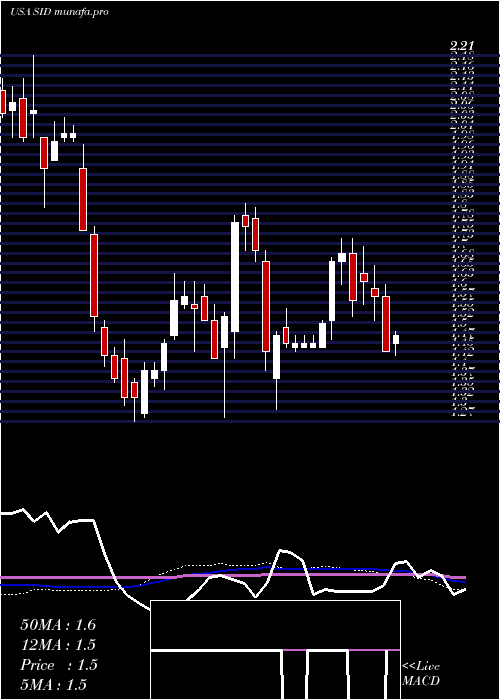 weekly chart NationalSteel