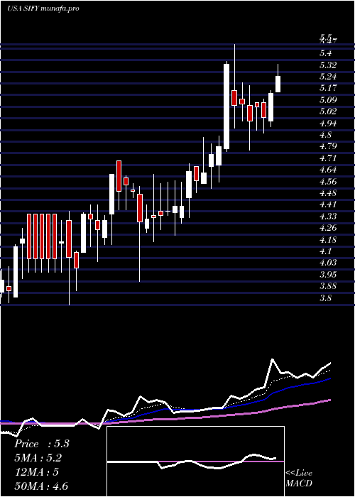 Daily chart SifyTechnologies