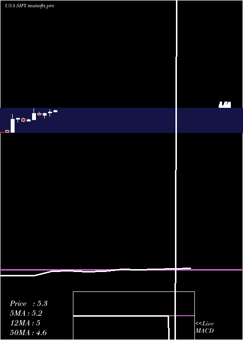 monthly chart SifyTechnologies