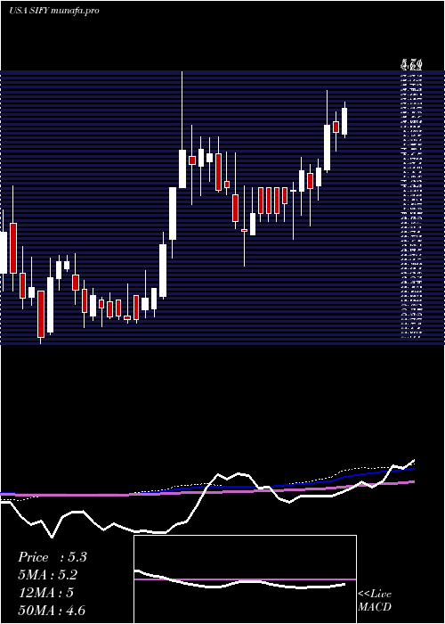 weekly chart SifyTechnologies