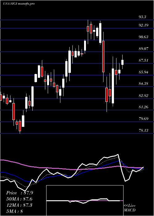  Daily chart SelectiveInsurance