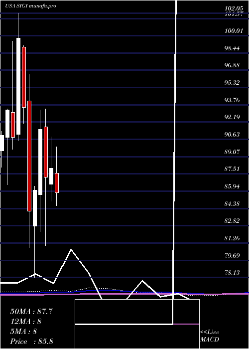  monthly chart SelectiveInsurance