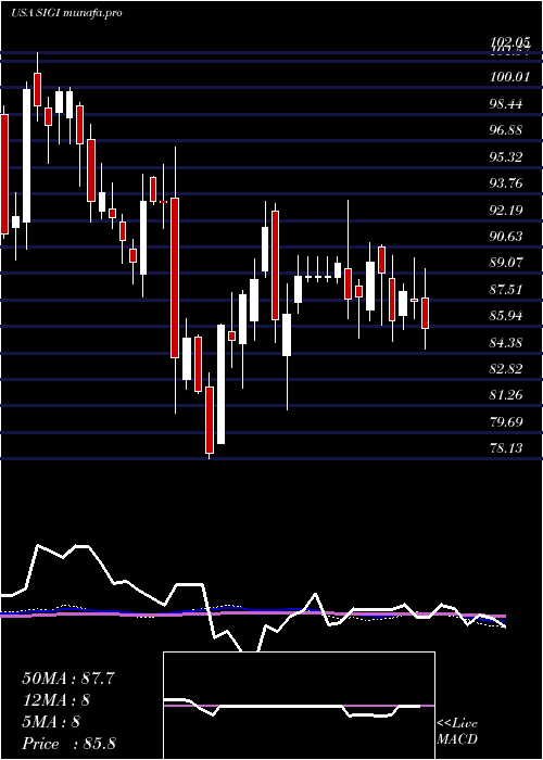  weekly chart SelectiveInsurance