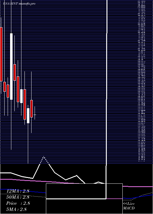  monthly chart SintxTechnologies