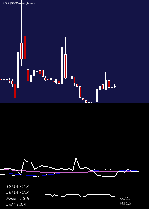 weekly chart SintxTechnologies
