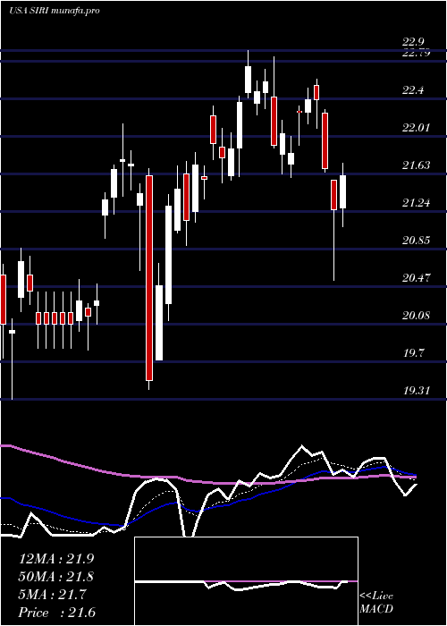  Daily chart SiriusXm